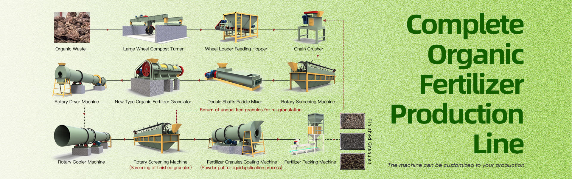 Mixer,Conveyors,Screener