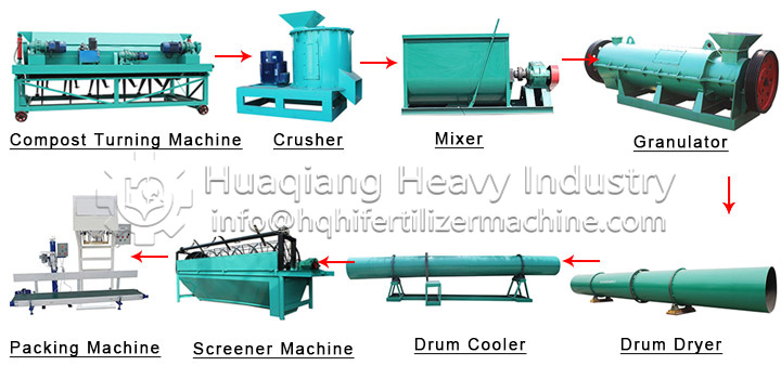 Chicken manure organic fertilizer production line