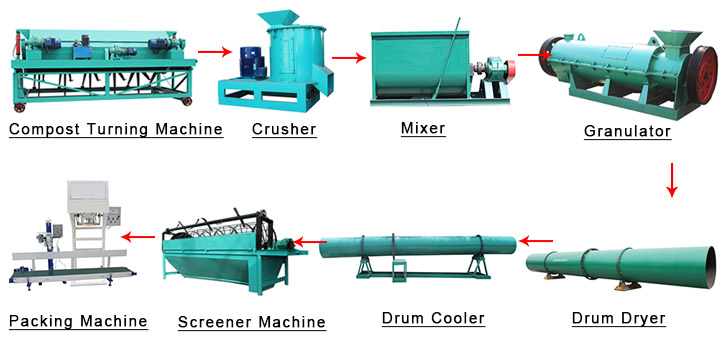 Production process of cow manure organic fertilizer